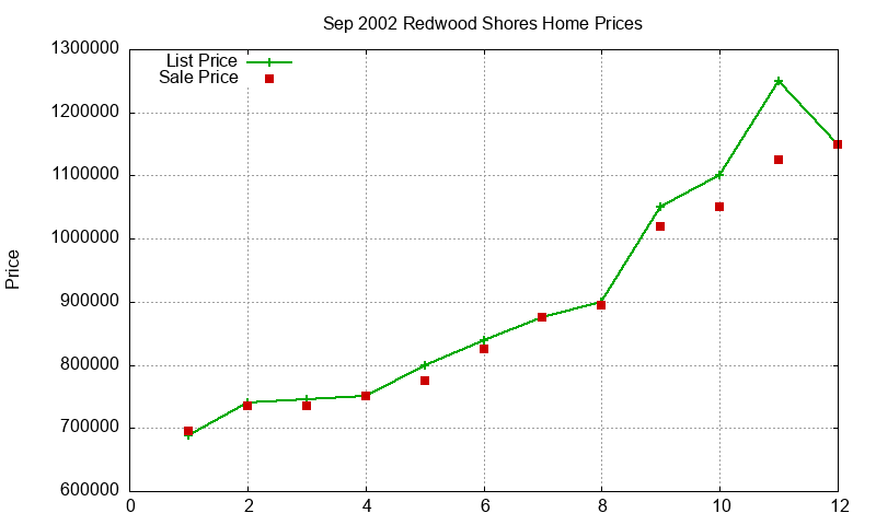 Redwood Shores Homes Just Sold 2002-09 Redwood Shores Homes Just Sold 2002-09