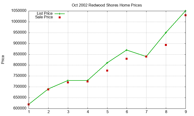 Redwood Shores Homes Just Sold 2002-10
