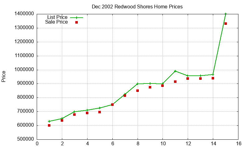 Redwood Shores Homes Just Sold 2002-12 Redwood Shores Homes Just Sold 2002-12