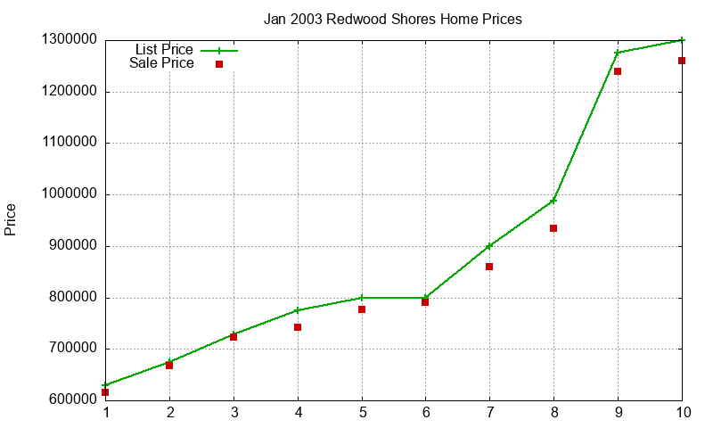 Redwood Shores Homes Just Sold 2003-01