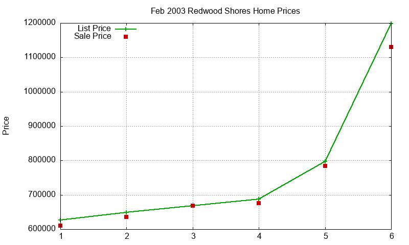 Redwood Shores Homes Just Sold 2003-02