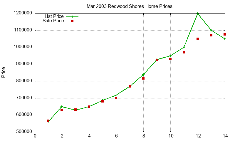 Redwood Shores Homes Just Sold 2003-03 Redwood Shores Homes Just Sold 2003-03