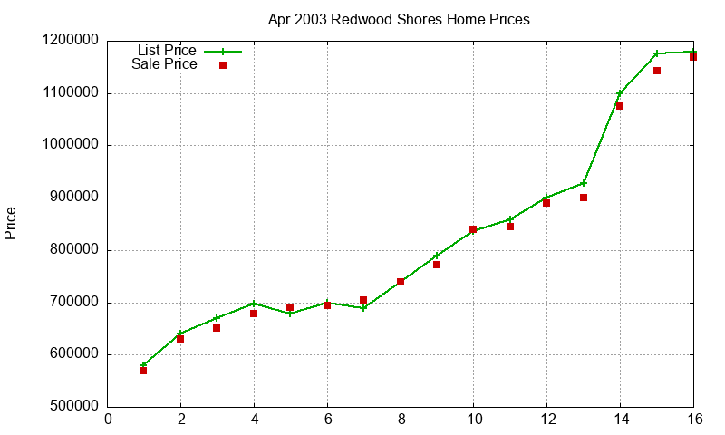 Redwood Shores Homes Just Sold 2003-04