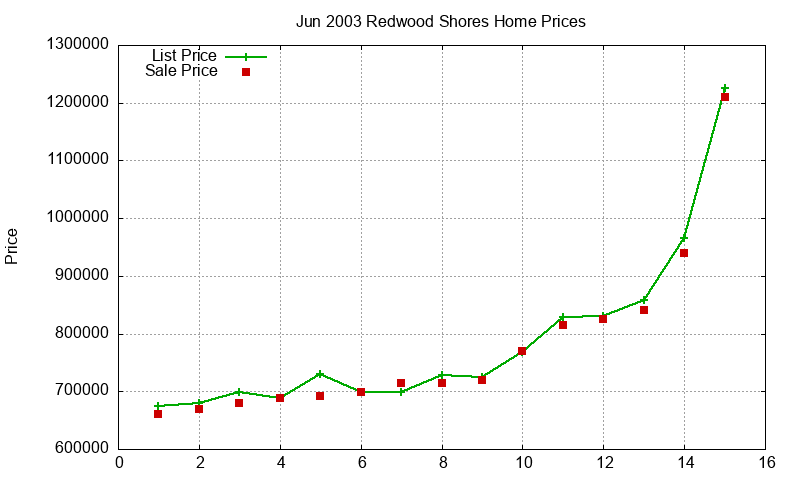 Redwood Shores Homes Just Sold 2003-06