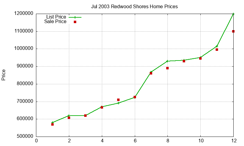 Redwood Shores Homes Just Sold 2003-07