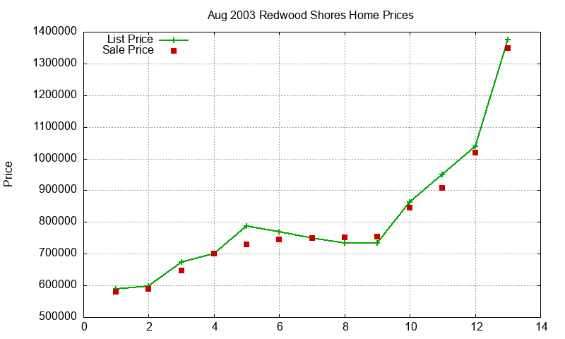 Redwood Shores Homes Just Sold 2003-08 Redwood Shores Homes Just Sold 2003-08