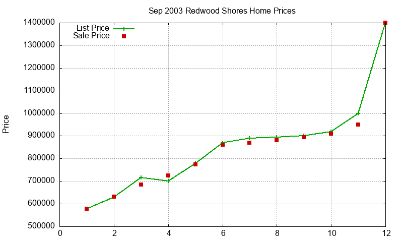 Redwood Shores Homes Just Sold 2003-09