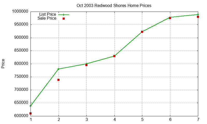 Redwood Shores Homes Just Sold 2003-10 Redwood Shores Homes Just Sold 2003-10