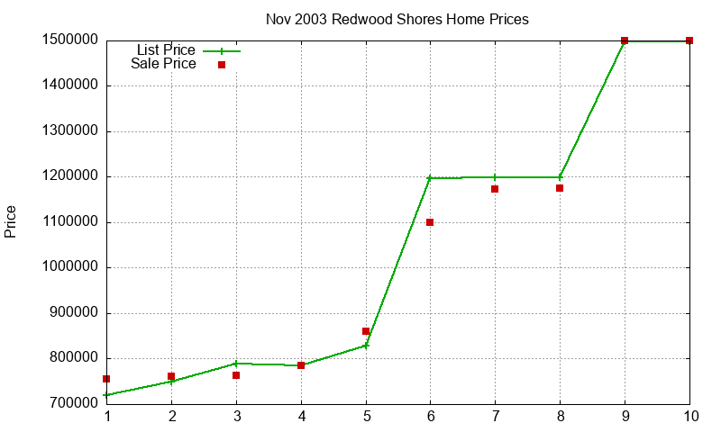 Redwood Shores Homes Just Sold 2003-11 Redwood Shores Homes Just Sold 2003-11