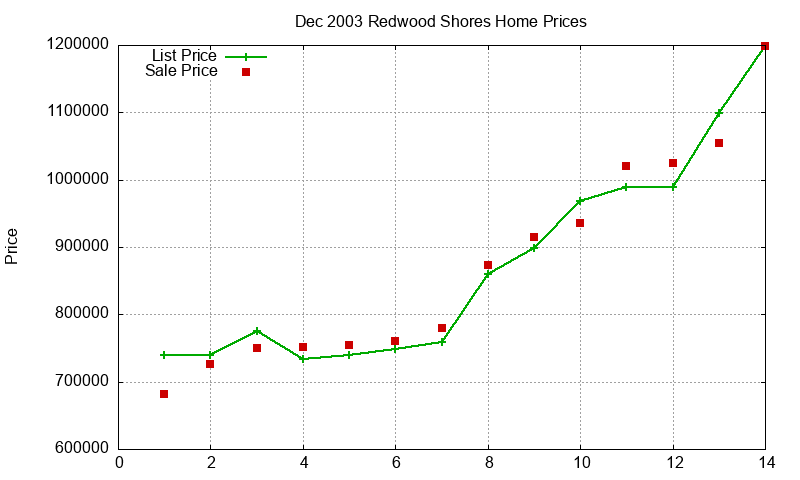 Redwood Shores Homes Just Sold 2003-12 Redwood Shores Homes Just Sold 2003-12