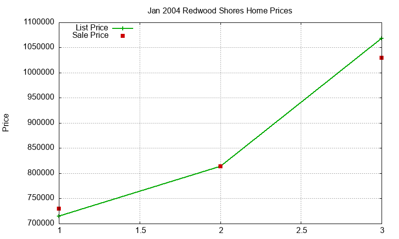 Redwood Shores Homes Just Sold 2004-01