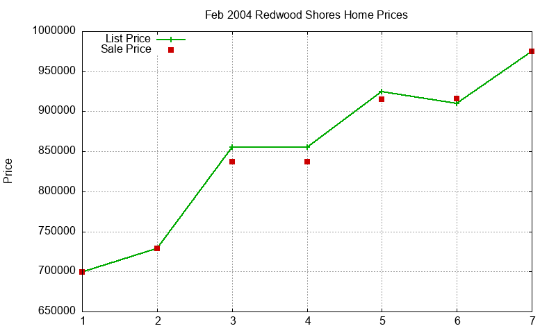 Redwood Shores Homes Just Sold 2004-02