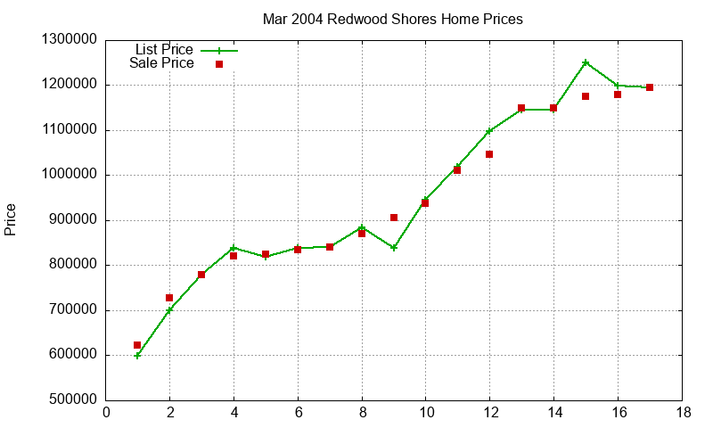 Redwood Shores Homes Just Sold 2004-03