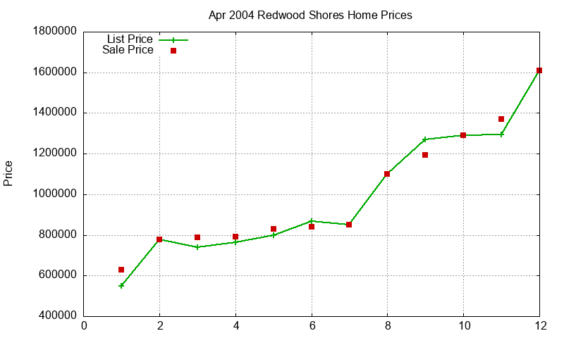 Redwood Shores Homes Just Sold 2004-04