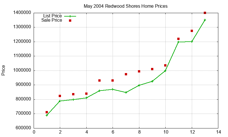Redwood Shores Homes Just Sold 2004-05 Redwood Shores Homes Just Sold 2004-05