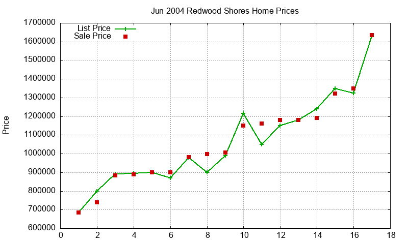 Redwood Shores Homes Just Sold 2004-06
