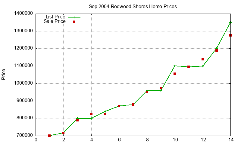 Redwood Shores Homes Just Sold 2004-09