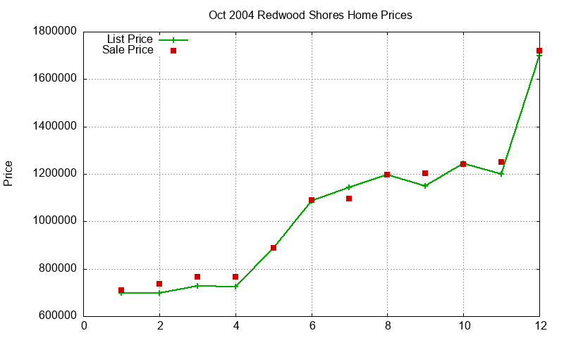 Redwood Shores Homes Just Sold 2004-10 Redwood Shores Homes Just Sold 2004-10