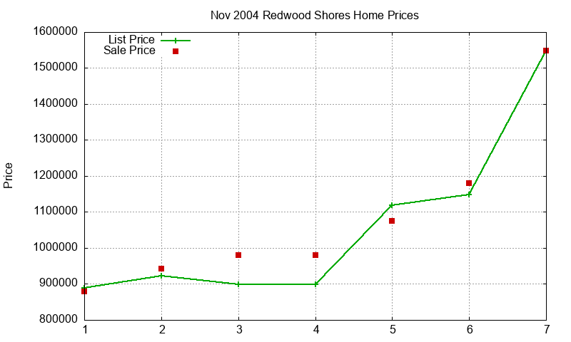 Redwood Shores Homes Just Sold 2004-11