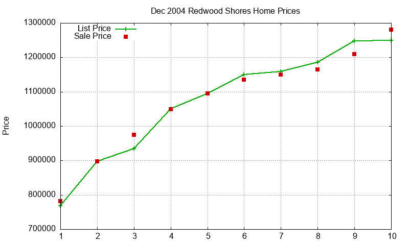 Redwood Shores Homes Just Sold 2004-12