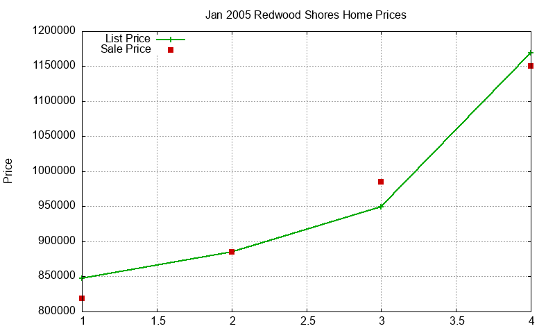 Redwood Shores Homes Just Sold 2005-01 Redwood Shores Homes Just Sold 2005-01