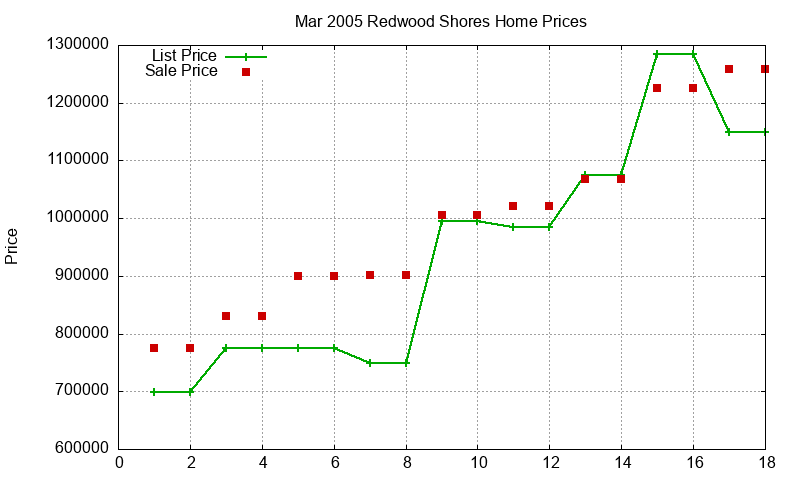 Redwood Shores Homes Just Sold 2005-03 Redwood Shores Homes Just Sold 2005-03