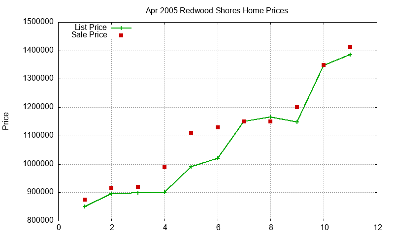 Redwood Shores Homes Just Sold 2005-04 Redwood Shores Homes Just Sold 2005-04