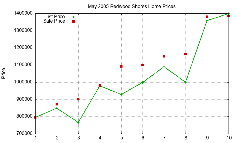 Redwood Shores Homes Just Sold 2005-05 Redwood Shores Homes Just Sold 2005-05