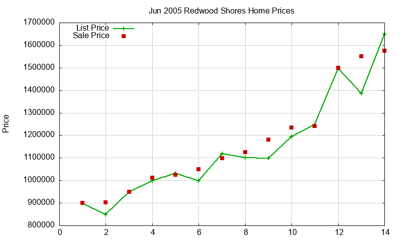 Redwood Shores Homes Just Sold 2005-06 Redwood Shores Homes Just Sold 2005-06