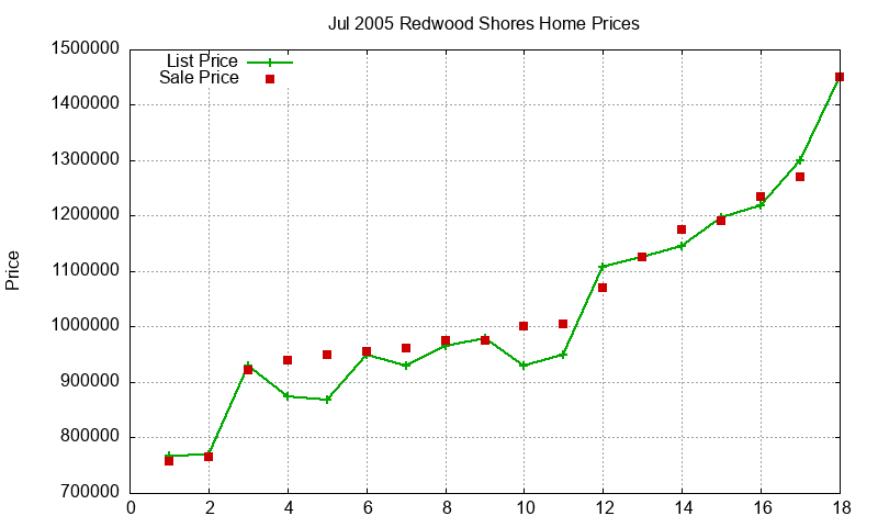 Redwood Shores Homes Just Sold 2005-07 Redwood Shores Homes Just Sold 2005-07