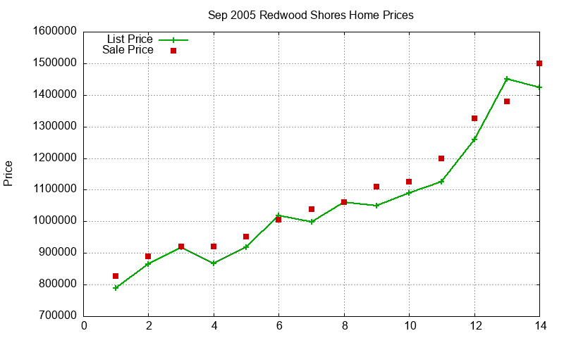 Redwood Shores Homes Just Sold 2005-09