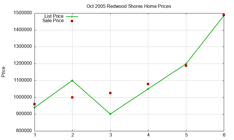 Redwood Shores Homes Just Sold 2005-10 Redwood Shores Homes Just Sold 2005-10