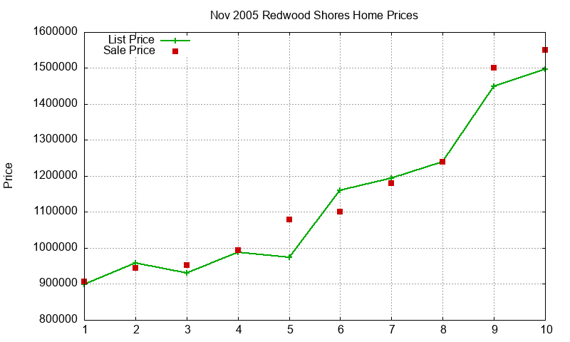 Redwood Shores Homes Just Sold 2005-11 Redwood Shores Homes Just Sold 2005-11