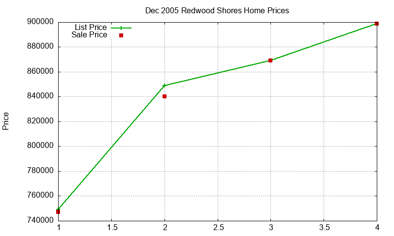 Redwood Shores Homes Just Sold 2005-12 Redwood Shores Homes Just Sold 2005-12