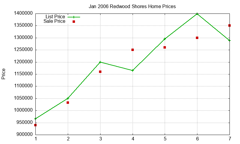 Redwood Shores Homes Just Sold 2006-01
