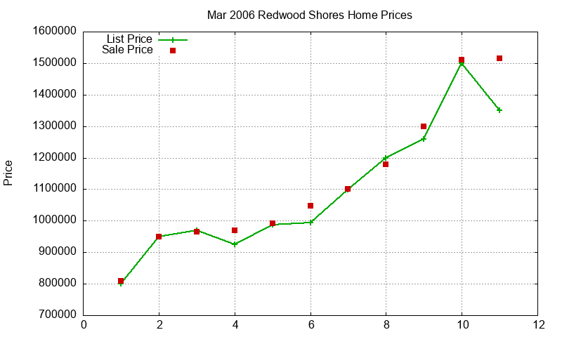 Redwood Shores Homes Just Sold 2006-03 Redwood Shores Homes Just Sold 2006-03