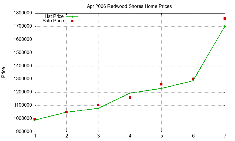 Redwood Shores Homes Just Sold 2006-04