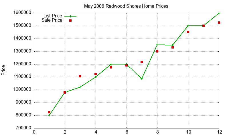 Redwood Shores Homes Just Sold 2006-05