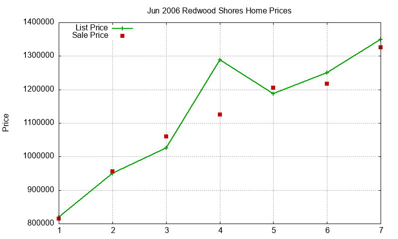 Redwood Shores Homes Just Sold 2006-06