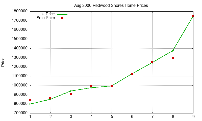 Redwood Shores Homes Just Sold 2006-08