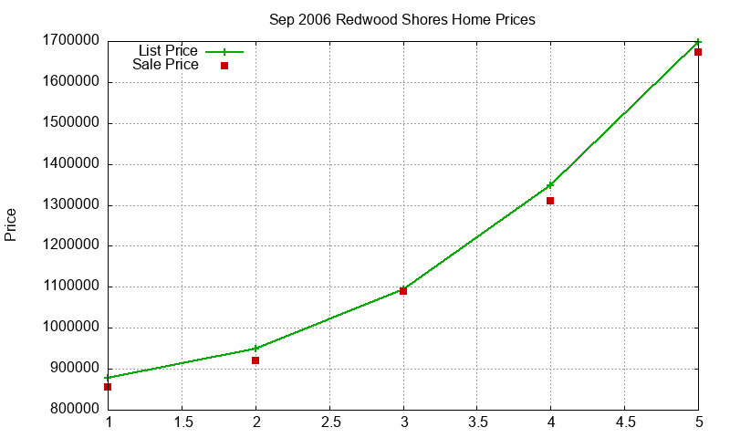 Redwood Shores Homes Just Sold 2006-09 Redwood Shores Homes Just Sold 2006-09
