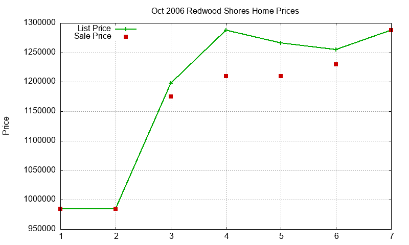 Redwood Shores Homes Just Sold 2006-10