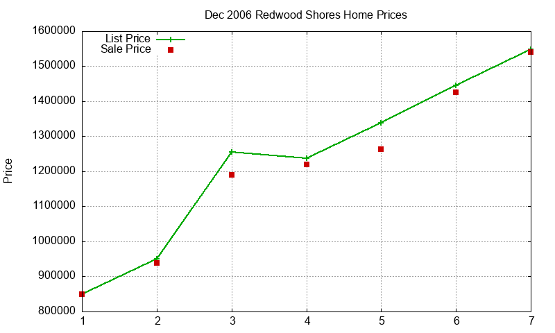 Redwood Shores Homes Just Sold 2006-12