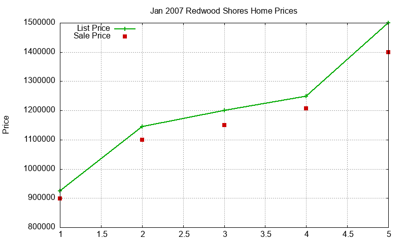 Redwood Shores Homes Just Sold 2007-01