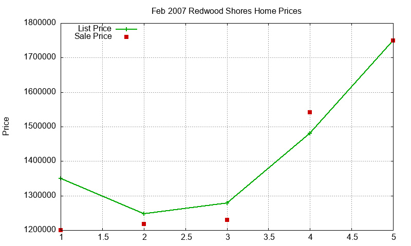 Redwood Shores Homes Just Sold 2007-02 Redwood Shores Homes Just Sold 2007-02