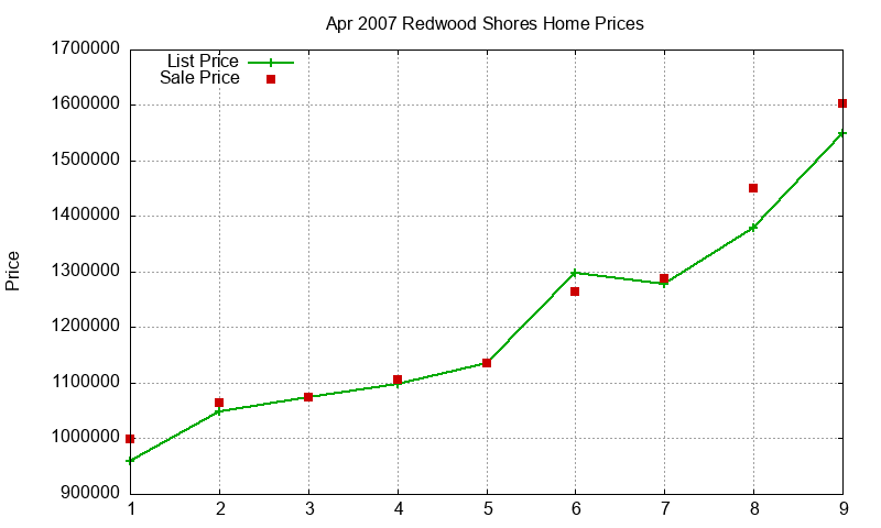 Redwood Shores Homes Just Sold 2007-04 Redwood Shores Homes Just Sold 2007-04