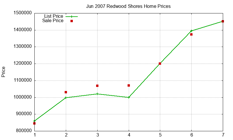 Redwood Shores Homes Just Sold 2007-06
