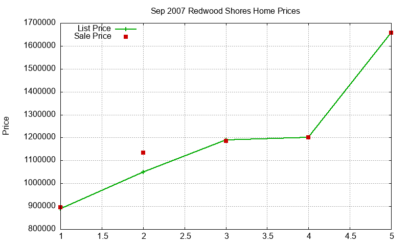 Redwood Shores Homes Just Sold 2007-09 Redwood Shores Homes Just Sold 2007-09