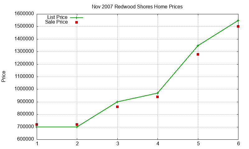 Redwood Shores Homes Just Sold 2007-11