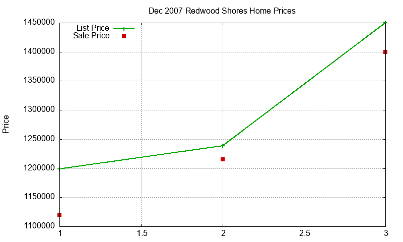Redwood Shores Homes Just Sold 2007-12